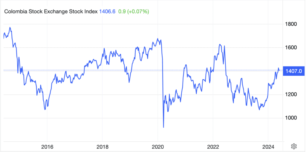 Graphic of Colombian stock exchange index Graphic of Colombian stock exchange index